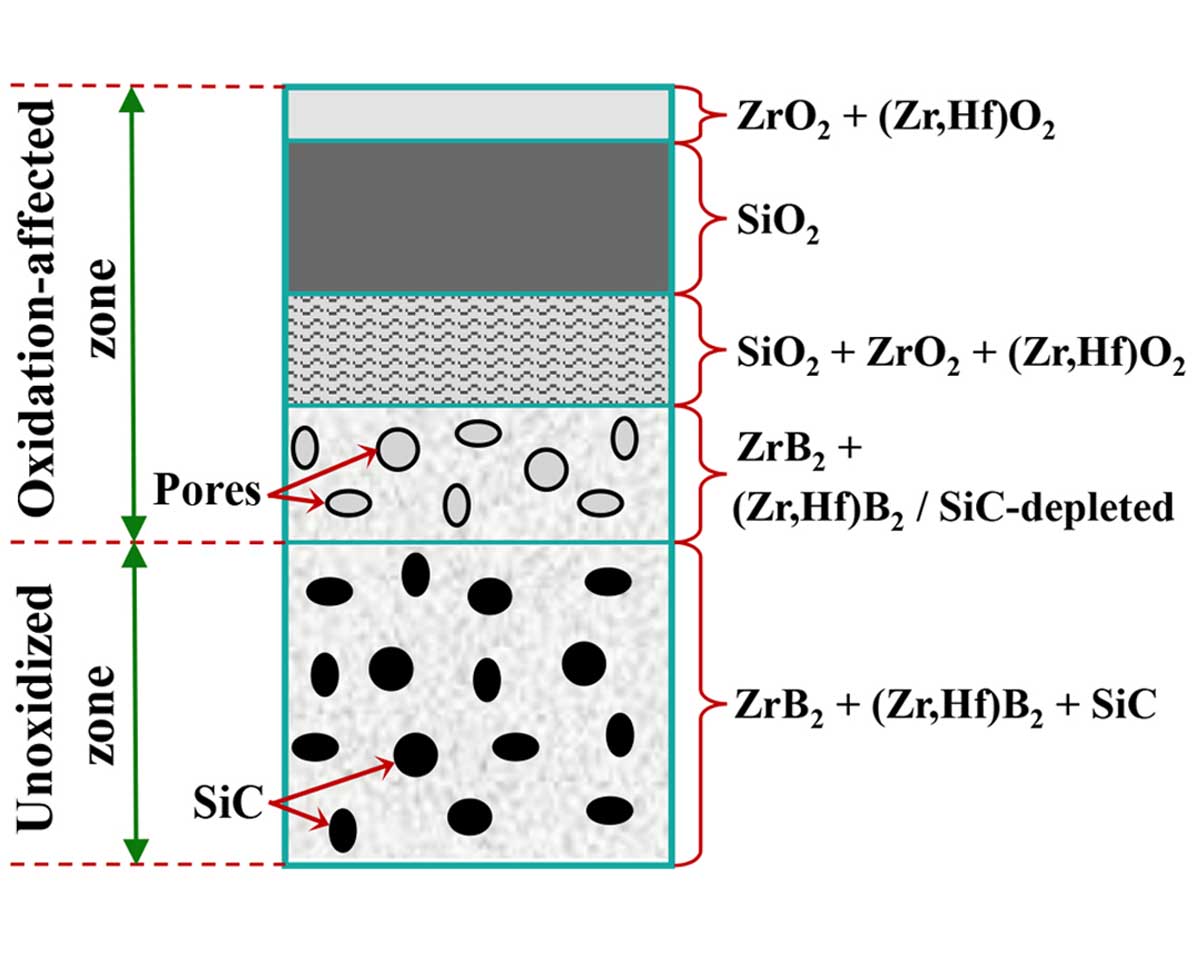Oxidation-affected zone in the sintered ZrB2–SiC–HfB2 composites