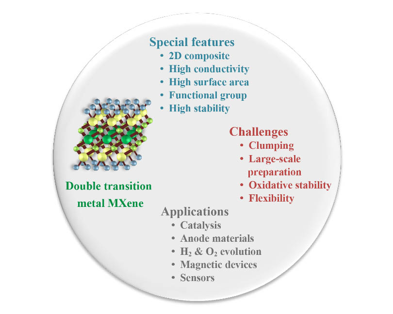Synthesis and applications of double metal MXenes: A review | Synthesis ...