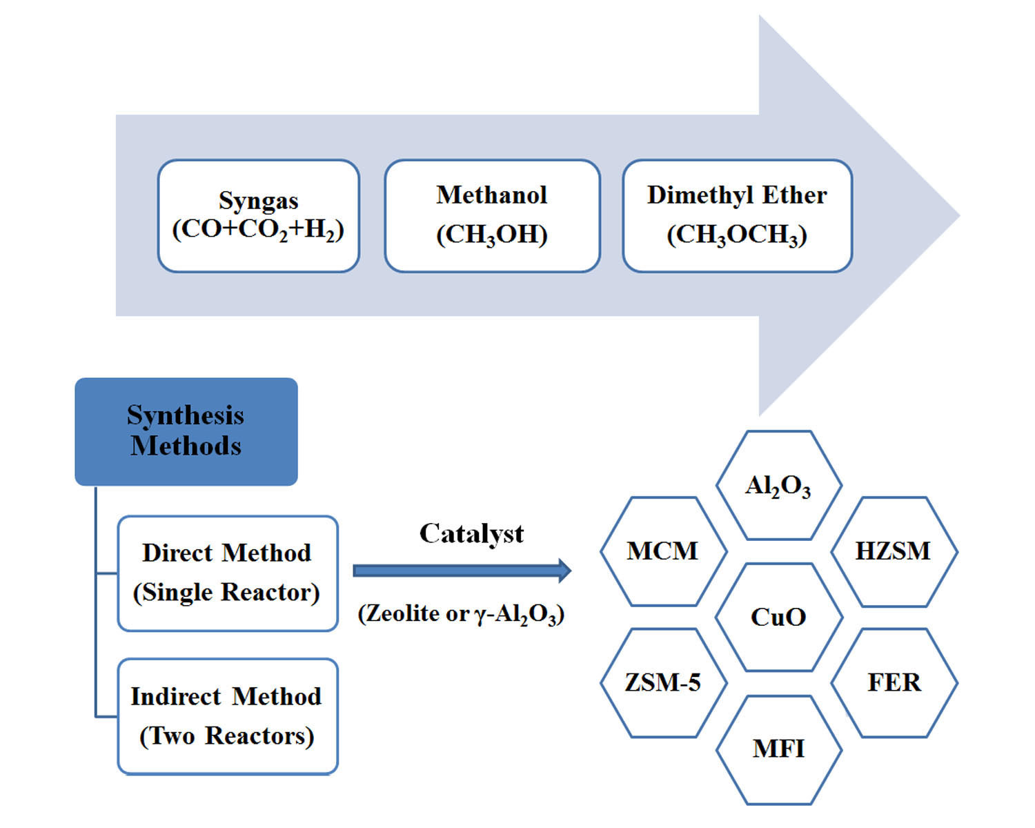 Direct catalytic production of dimethyl ether from CO and CO2: A review