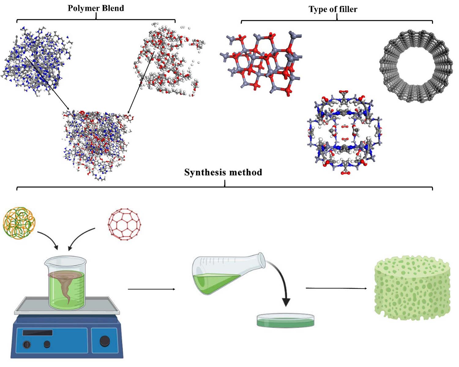 Recent advances in synthesis and applications of mixed matrix membranes