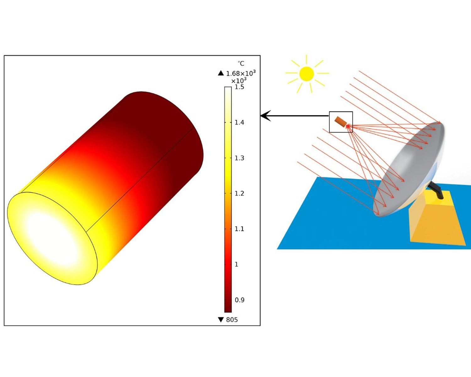 Numerical investigation of solar collectors as a potential source for sintering of ZrB2