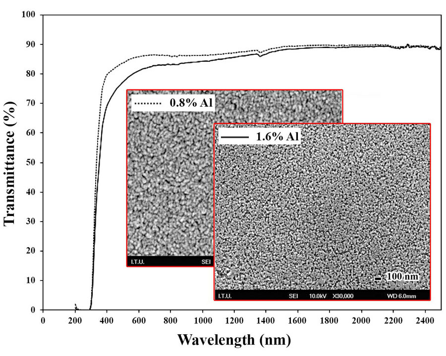 Influence of Al content on microstructure and optical transmittance of sol-gel dip-coated ZnO films